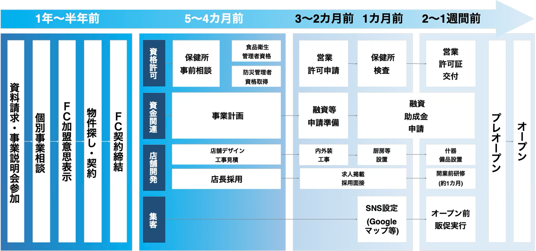 開業までの流れ