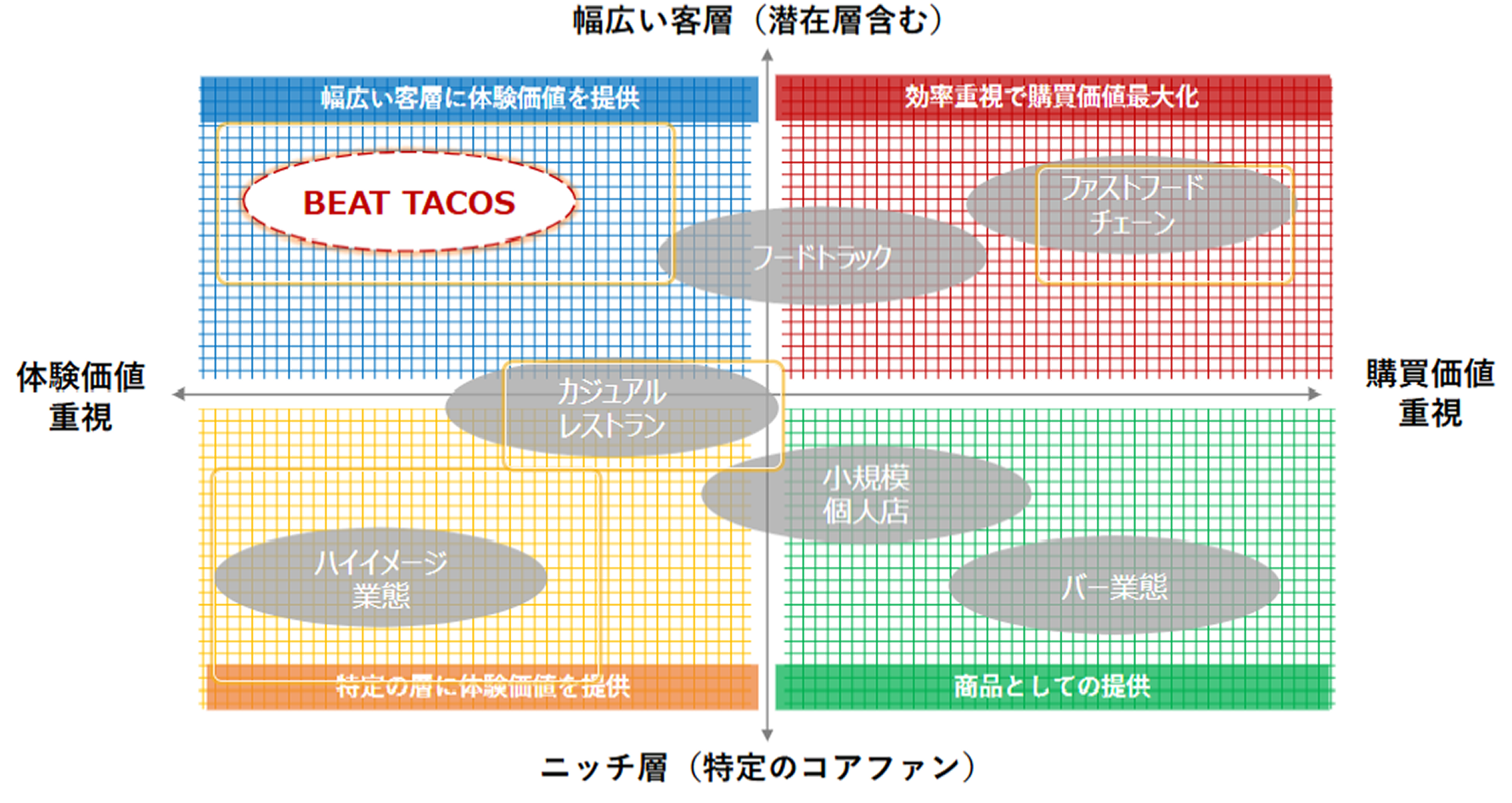 ポジショニングマトリクス